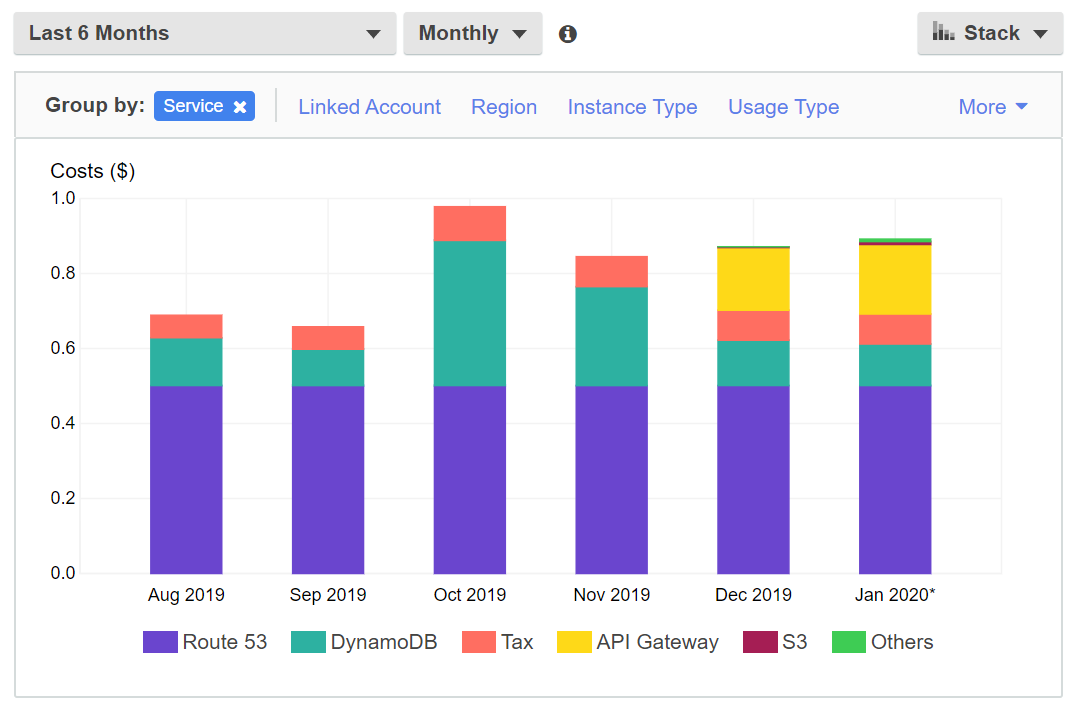 AWS billing: just under $1 a month